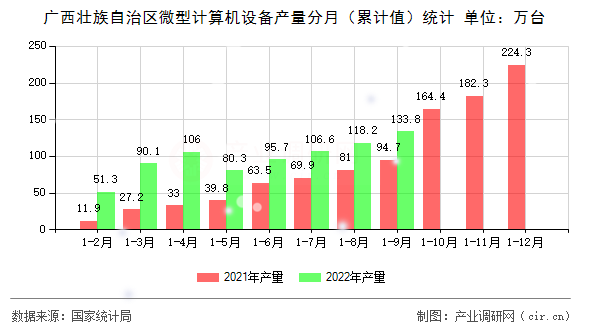 廣西壯族自治區(qū)微型計(jì)算機(jī)設(shè)備產(chǎn)量分月（累計(jì)值）統(tǒng)計(jì)