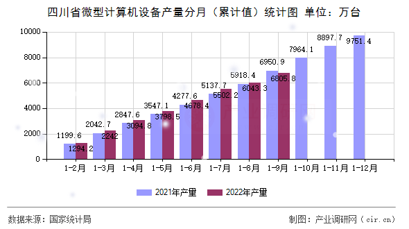 四川省微型計算機設備產量分月（累計值）統計圖