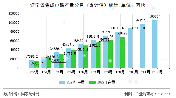 遼寧省集成電路產量分月（累計值）統計