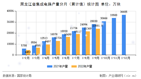 黑龍江省集成電路產(chǎn)量分月（累計(jì)值）統(tǒng)計(jì)圖