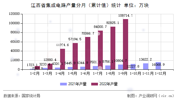 江西省集成電路產量分月（累計值）統計