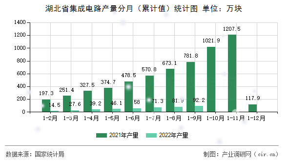 湖北省集成電路產(chǎn)量分月（累計值）統(tǒng)計圖