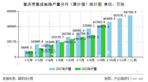 重慶市集成電路產量分月（累計值）統計圖