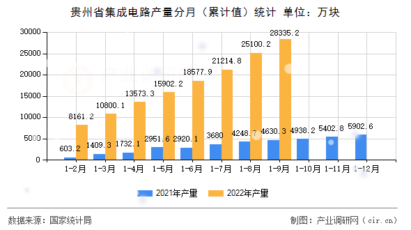 貴州省集成電路產量分月（累計值）統計