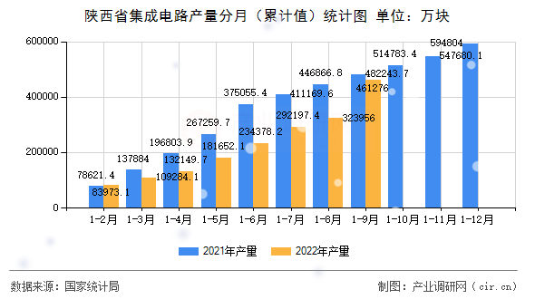 陜西省集成電路產(chǎn)量分月（累計(jì)值）統(tǒng)計(jì)圖