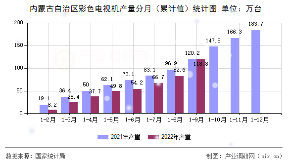 內蒙古自治區彩色電視機產量分月（累計值）統計圖