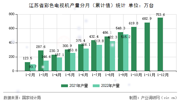 江蘇省彩色電視機產量分月（累計值）統計