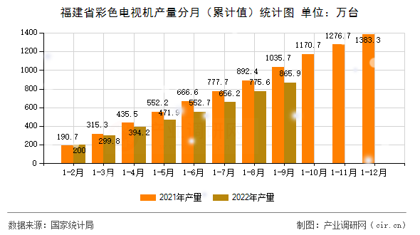 福建省彩色電視機產量分月（累計值）統(tǒng)計圖