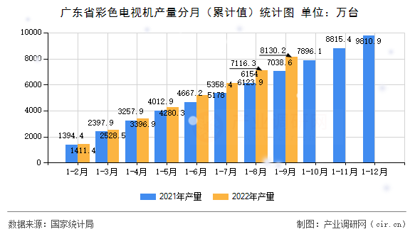 廣東省彩色電視機產量分月（累計值）統計圖
