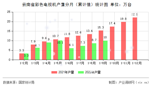 云南省彩色電視機產量分月（累計值）統計圖