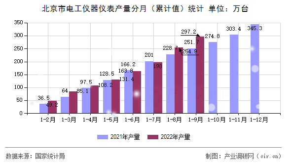 北京市電工儀器儀表產量分月（累計值）統計