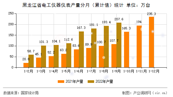 黑龍江省電工儀器儀表產量分月（累計值）統計