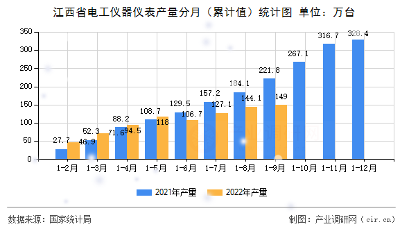 江西省電工儀器儀表產量分月（累計值）統計圖