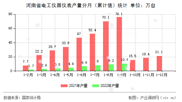 河南省電工儀器儀表產量分月（累計值）統計