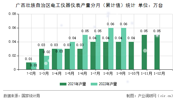 廣西壯族自治區電工儀器儀表產量分月（累計值）統計