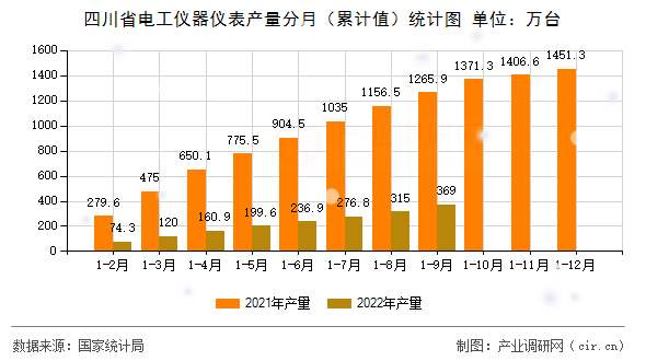 四川省電工儀器儀表產量分月（累計值）統計圖