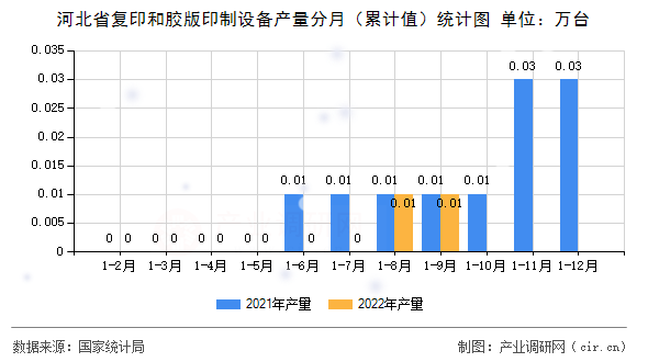 河北省復印和膠版印制設備產量分月（累計值）統計圖