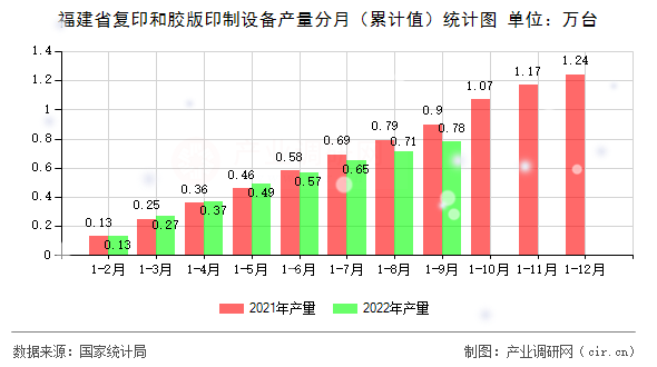 福建省復印和膠版印制設備產量分月（累計值）統計圖