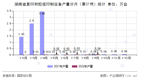 湖南省復印和膠版印制設備產量分月（累計值）統計