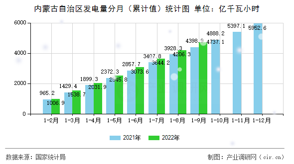 內蒙古自治區發電量分月（累計值）統計圖