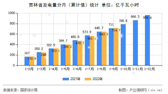 吉林省發電量分月（累計值）統計