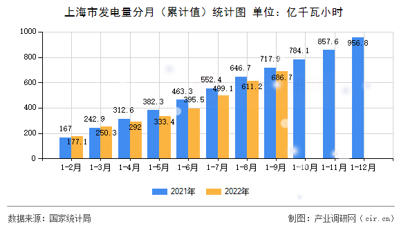 上海市發電量分月（累計值）統計圖