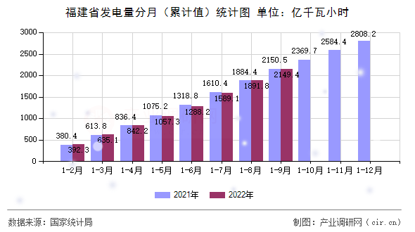 福建省發電量分月（累計值）統計圖