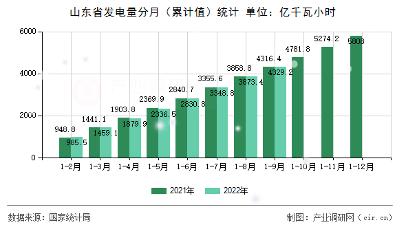 山東省發電量分月（累計值）統計