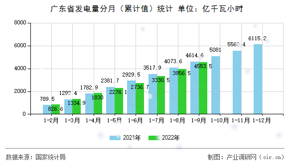 廣東省發電量分月（累計值）統計