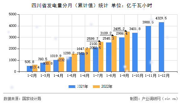 四川省發電量分月（累計值）統計