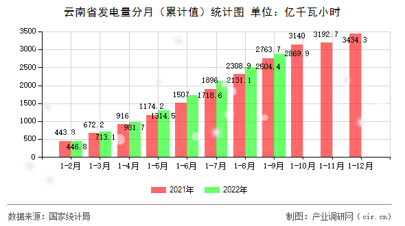云南省發電量分月（累計值）統計圖