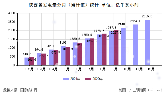 陜西省發電量分月（累計值）統計