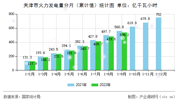 天津市火力發電量分月（累計值）統計圖