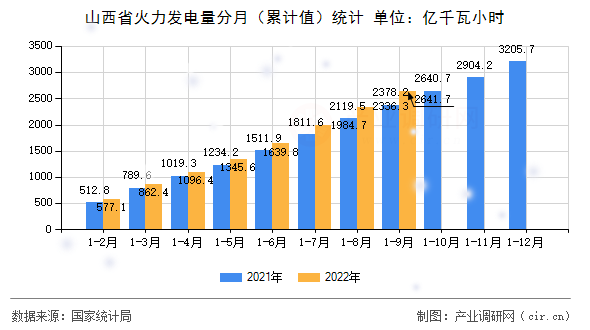 山西省火力發電量分月（累計值）統計