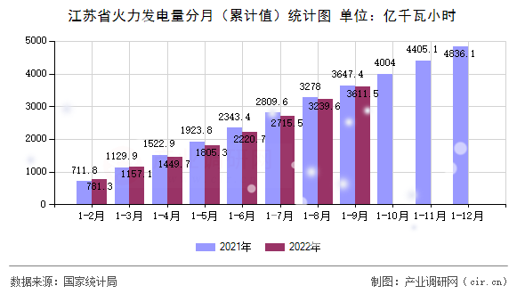 江蘇省火力發電量分月（累計值）統計圖