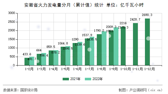 安徽省火力發電量分月（累計值）統計