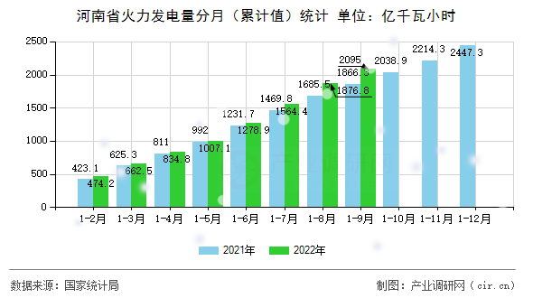 河南省火力發電量分月（累計值）統計