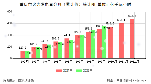 重慶市火力發電量分月（累計值）統計圖