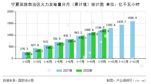 寧夏回族自治區火力發電量分月（累計值）統計圖