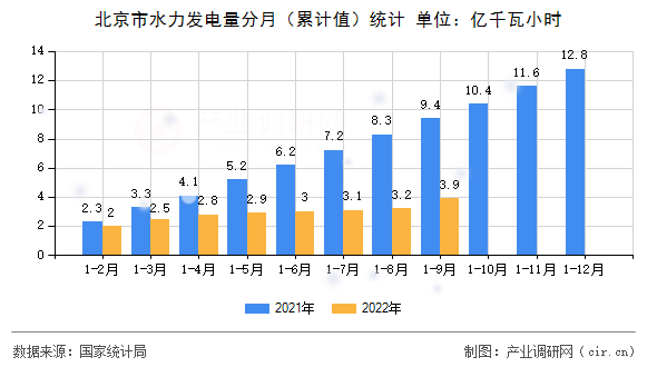 北京市水力發電量分月（累計值）統計