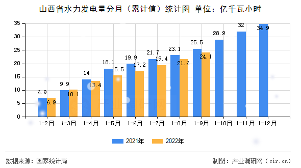 山西省水力發電量分月（累計值）統計圖