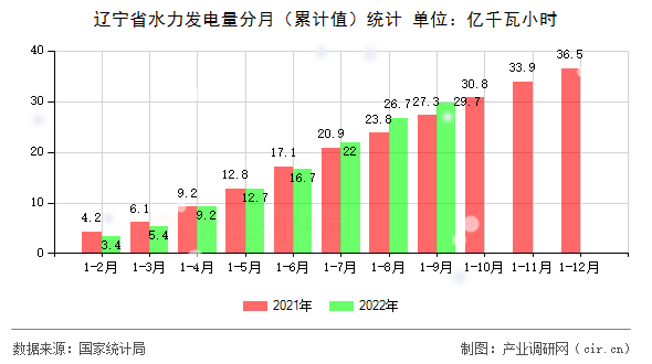 遼寧省水力發電量分月（累計值）統計