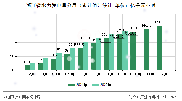 浙江省水力發電量分月（累計值）統計