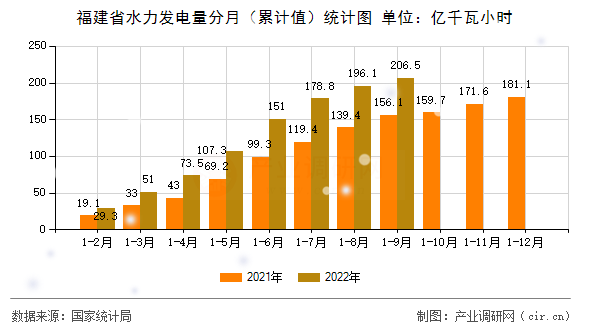 福建省水力發電量分月（累計值）統計圖