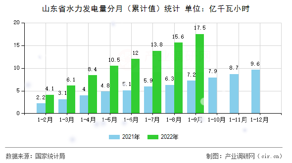 山東省水力發電量分月（累計值）統計