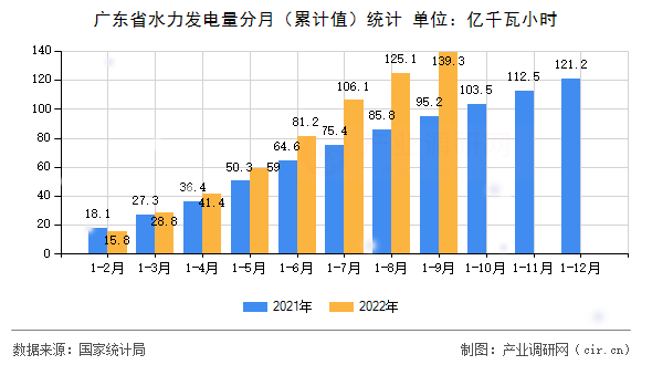 廣東省水力發(fā)電量分月（累計值）統(tǒng)計
