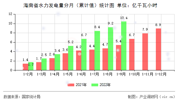 海南省水力發電量分月（累計值）統計圖