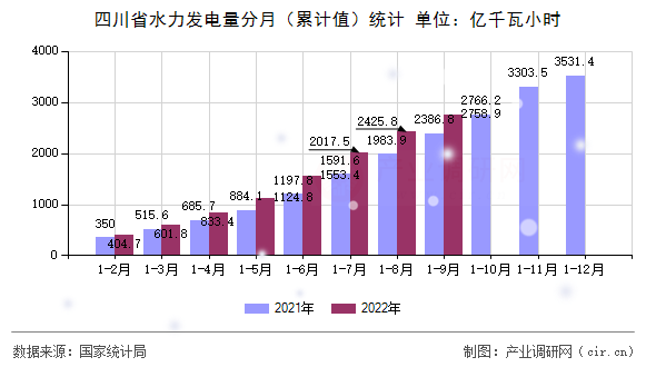 四川省水力發電量分月（累計值）統計