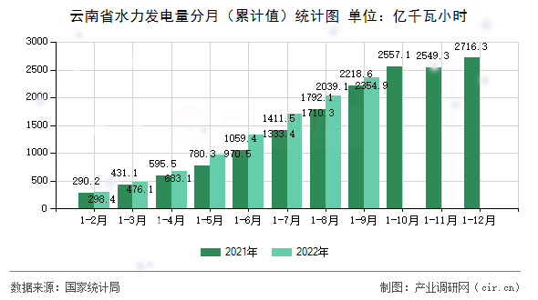 云南省水力發(fā)電量分月（累計(jì)值）統(tǒng)計(jì)圖