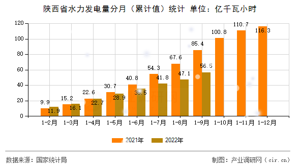陜西省水力發電量分月（累計值）統計